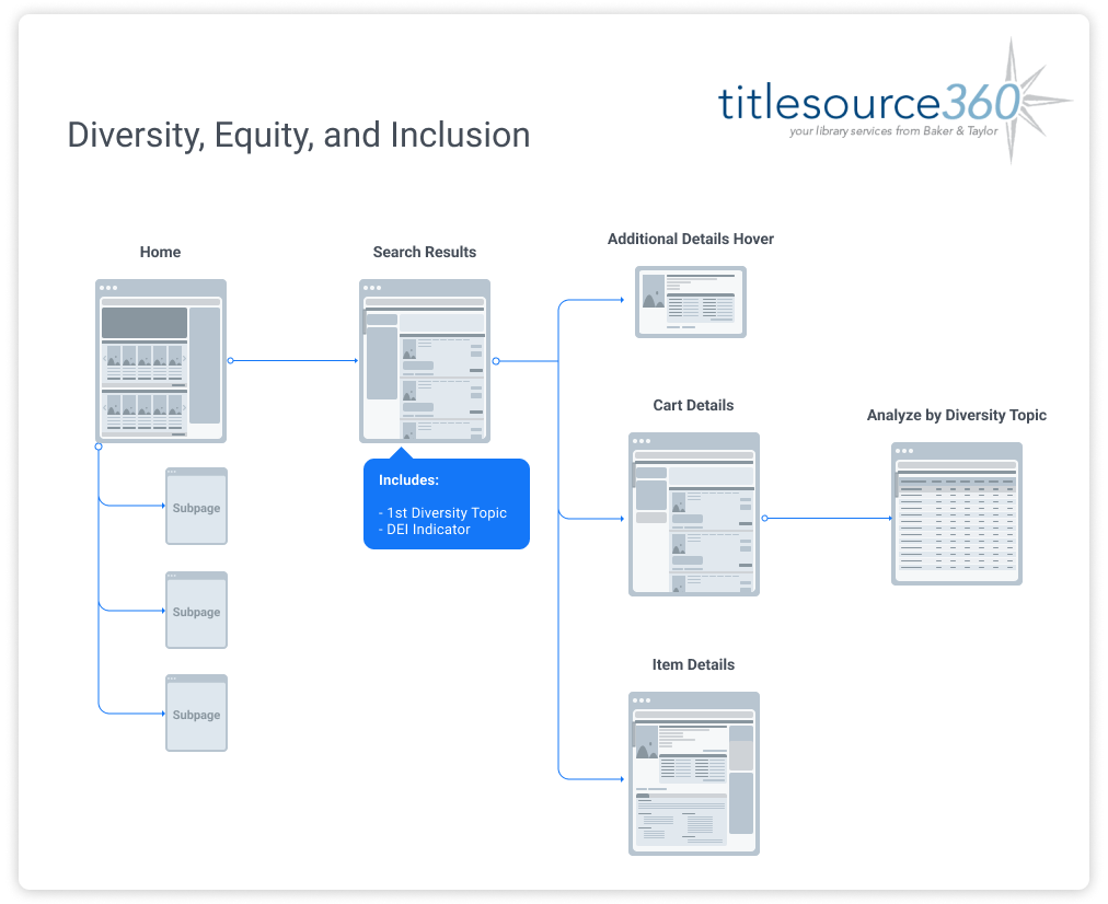 Title Source 360 - Diversity, Equity and Inclusion - UX flow